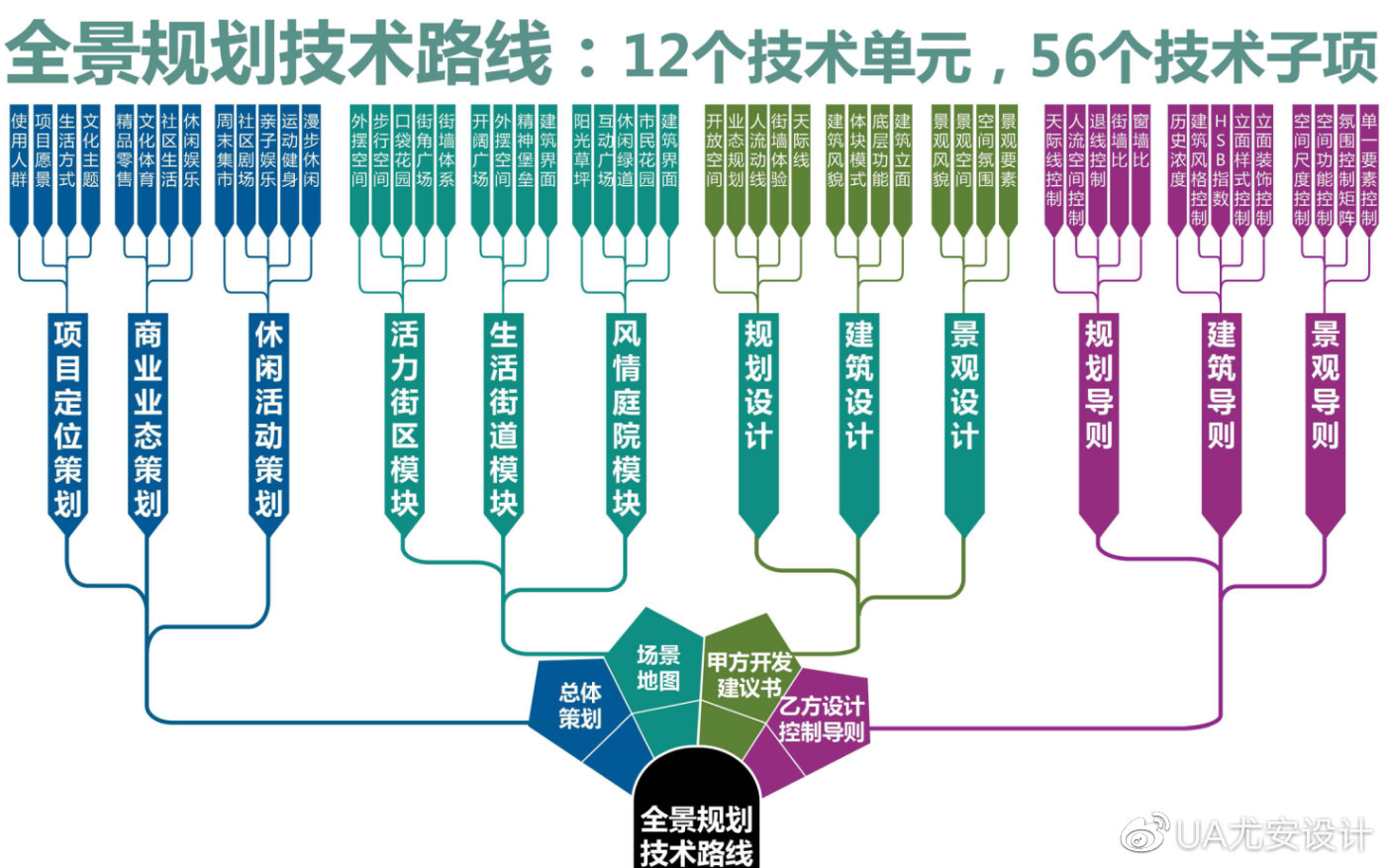 控制性詳細(xì)規(guī)劃技術(shù)路線圖解與應(yīng)用——聚焦會(huì)議及展覽服務(wù)業(yè)態(tài)
