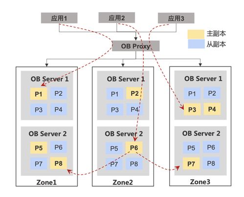棄用 MySQL 后存儲成本降低 85% 攜程業(yè)務(wù)系統(tǒng)數(shù)據(jù)庫升級技術(shù)實踐